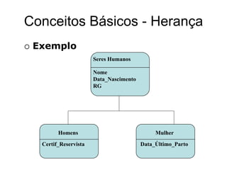 Seres Humanos
Nome
Data_Nascimento
RG
Mulher
Data_Último_Parto
Homens
Certif_Reservista
Conceitos Básicos - Herança
 Exemplo
 