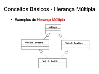 veículo
Veículo Terrestre Veículo Aquático
Veículo Anfíbio
Conceitos Básicos - Herança Múltipla
• Exemplos de Herança Múltipla
 