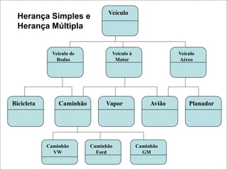 Veículo
Veículo de
Rodas
Veículo à
Motor
Veículo
Aéreo
Bicicleta Caminhão Vapor Planador
Avião
Caminhão
VW
Caminhão
Ford
Caminhão
GM
Herança Simples e
Herança Múltipla
 