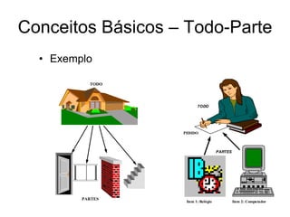Conceitos Básicos – Todo-Parte
• Exemplo
TODO
PARTES
Item 1: Relógio Item 2: Computador
PEDIDO
TODO
PARTES
 