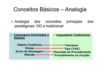  Linguagens Orientadas a
Objetos
Objeto/Instância
Classe
Envio de Mensagem
Método
 Linguagens Tradicionais
Variável
Tipo (TAD)
Chamada de Procedimento
Procedimento ou Função
 Analogia dos conceitos principais dos
paradigmas: OO e tradicional
Conceitos Básicos – Analogia
 