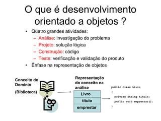 O que é desenvolvimento
orientado a objetos ?
• Quatro grandes atividades:
– Análise: investigação do problema
– Projeto: solução lógica
– Construção: código
– Teste: verificação e validação do produto
• Ênfase na representação de objetos
Conceito do
Domínio
(Biblioteca)
Livro
título
public class Livro
{
private String titulo;
public void emprestar();
}
emprestar
Representação
do conceito na
análise
 