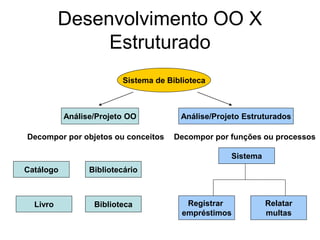 Desenvolvimento OO X
Estruturado
Análise/Projeto OO Análise/Projeto Estruturados
Sistema de Biblioteca
Decompor por objetos ou conceitos Decompor por funções ou processos
Catálogo Bibliotecário
Livro Biblioteca
Sistema
Registrar
empréstimos
Relatar
multas
 