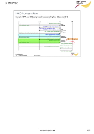 RN31572EN20GLA1
KPI Overview
105
Soc Classification level
105 © Nokia Siemens Networks RN31572EN20GLA1
ISHO Success Rate
Example NBAP and RRC compressed mode signalling for a CS service ISHO
CN
UE Node B RNC
RRC: Measurement Report
RRC: Measurement Control
NBAP: Radio Link Reconfiguration Prepare
NBAP: Radio Link Reconfiguration Ready
NBAP: Radio Link Reconfiguration Commit
RRC: Physical Channel Reconfiguration
RRC: Physical Channel Reconfiguration Complete
NBAP: Compressed Mode Command
RRC: Measurement Report
RRC: Measurement Control
NBAP: Compressed Mode Command
RRC: Measurement Report
RRC: Measurement Control
RRC: Handover from UTRAN Command
GSM BSIC
Verification
GSM RSSI
Measurement
ISHO
triggering
Initial
Compressed
Mode
Configuration
RANAP: Relocation Required
RANAP: Relocation Command
RANAP: IU Release Command
RANAP: IU Release Complete
IS_HHO_Att_xx
 