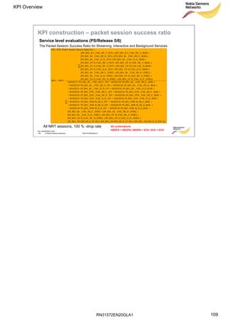 RN31572EN20GLA1
KPI Overview
109
Soc Classification level
109 © Nokia Siemens Networks RN31572EN20GLA1
All NRT sessions, 100 % -drop rate


++
++
++
++
+
+
+
+
+
+
+
+
+
+
++
++
++
++
++
++
++
++
⋅−
=
E])RM_D_D_STR[PS_REL_NORE]RM_HS_D_ST[PS_REL_NORE]RM_HS_E_ST[PS_REL_NO
_STRE]H_FAIL_D_D[PS_REL_OTD_STRE]H_FAIL_HS_[PS_REL_OT
E_STRE]H_FAIL_HS_[PS_REL_OTSTRE]_FAIL_D_D_[PS_REL_RL
_STRE]_FAIL_HS_D[PS_REL_RL_STRE]_FAIL_HS_E[PS_REL_RL
M_D_D_BGRPS_REL_NORM1022C50+M_D_D_INTPS_REL_NORM1022C49+
M_HS_D_BGRPS_REL_NORM1022C48+M_HS_D_INTPS_REL_NORM1022C47+
M_HS_E_BGRPS_REL_NORM1022C46+M_HS_E_INTPS_REL_NORM1022C45+
BGR_FAIL_D_D_PS_REL_OTHM1022C68+INT_FAIL_D_D_PS_REL_OTHM1022C67+
_BGR_FAIL_HS_DPS_REL_OTHM1022C66+_INT_FAIL_HS_DPS_REL_OTHM1022C65+
_BGR_FAIL_HS_EPS_REL_OTHM1022C64+_INT_FAIL_HS_EPS_REL_OTHM1022C63+
GRFAIL_D_D_BPS_REL_RL_M1022C62+NTFAIL_D_D_IPS_REL_RL_M1022C61+
BGRFAIL_HS_D_PS_REL_RL_M1022C60+INTFAIL_HS_D_PS_REL_RL_M1022C59+
BGRFAIL_HS_E_PS_REL_RL_M1022C58+INTFAIL_HS_E_PS_REL_RL_M1022C57
_STRE])H_FAIL_D_D[PS_REL_OTD_STRE]H_FAIL_HS_[PS_REL_OT
E_STRE]H_FAIL_HS_[PS_REL_OTSTRE]_FAIL_D_D_[PS_REL_RL
_STRE]_FAIL_HS_D[PS_REL_RL_STRE]_FAIL_HS_E[PS_REL_RL
_BGR]H_FAIL_D_D[PS_REL_OT_INT]H_FAIL_D_D[PS_REL_OT
D_BGR]H_FAIL_HS_[PS_REL_OTD_INT]H_FAIL_HS_[PS_REL_OT
E_BGR]H_FAIL_HS_[PS_REL_OTE_INT]H_FAIL_HS_[PS_REL_OT
BGR]_FAIL_D_D_[PS_REL_RLINT]_FAIL_D_D_[PS_REL_RL
_BGR]_FAIL_HS_D[PS_REL_RL_INT]_FAIL_HS_D[PS_REL_RL
E_BGR]L_FAIL_HS_)[PS_REL_RE_INT]L_FAIL_HS_([PS_REL_R
%100%100
[%]RatioSuccessSessionPacketRNC_922b
All combinations
HSDPA + HSUPA, HSDPA + DCH, DCH + DCH
Service level evaluations (PS/Release 5/6)
The Packet Session Success Ratio for Streaming, Interactive and Background Services.
KPI construction – packet session success ratio
 