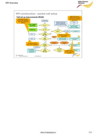 RN31572EN20GLA1
KPI Overview
111
Soc Classification level
111 © Nokia Siemens Networks RN31572EN20GLA1
Top (N) drops
Cell and its Neighbour
Cells availability
Alarms/Tickets
Configuration &
Parameter audit
SHO
Success
Rate < 90%?
Conf OK ?
Site OK ?
ISHO
Failures
Iur
performance Investigation Iur
Audit adjacent sites for
alarms, Availability,
configuration and capacity
TrafficNeighbours’ Performance
(use SHO success per adjs
counters to identify badly
performing neighbours) & Map
3G Cell at RNC
border?
NO
YES
New site ?
Analyse last detailed
radio measurements
RF and IFHO neighbour
optimisation
No cell
found ratio
>40 %
ISHO
Success
Rate < 90%
RF and ISHO neighbour
optimisation
3G cell covers
over a coverage
hole ?
3G cell at inter-
RNC border ?
Wrong reference clock
(10MHz tuning)
No cell found
ratio > 90 %
and enough
ADJG
2G Cell Doctor
2G Investigation :
TCH blocking or
TCH seizure failure
(interference)
NO
YES
YES
YES
NO
YES
NO
YES
YES
SHO
ISHO
Top
issues
SHO based on DSR,
CPICH EcNo difference,
SHO branch setup fail
BTS/Iub
Relocation success in
target RNC
HHO RSSI & BSIC
time, ISHO cancellation
Max HSPA users in
cell/RNC,RNC licensed
capacity:Max AMR/Iups
throughput
HSDPA IFHO
failures, reject CM
for IFHO
Call set up improvements (RU20)
KPI construction - packet call setup
 