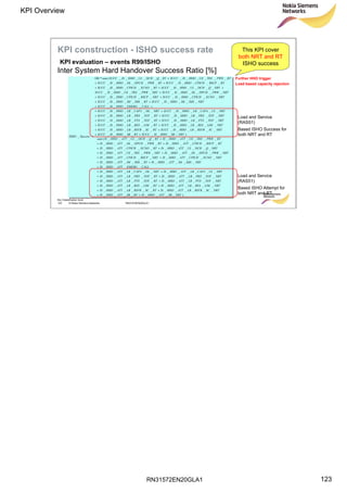 RN31572EN20GLA1
KPI Overview
123
Soc Classification level
123 © Nokia Siemens Networks RN31572EN20GLA1
Inter System Hard Handover Success Ratio [%]
)________
____________
____________
____________
____________
____________
____
__________
__________
____________
___________
___________
____________(
)_______
____________
____________
____________
____________
____________
____
__________
__________
____________
___________
___________
____________(*100
_
NRTSBATTHHOISRTSBATTHHOIS
NRTSCRSVRLBATTHHOISRTSCRSVRLBATTHHOIS
NRTLIMRESLBATTHHOISRTLIMRESLBATTHHOIS
NRTTOTPTXLBATTHHOISRTTOTPTXLBATTHHOIS
NRTTOTPRXLBATTHHOISRTTOTPRXLBATTHHOIS
NRTULCAPALBATTHHOISNRTDLCAPALBATTHHOIS
CALLEMERGATTHHOIS
NRTIMSIMATTHHOISRTIMSIMATTHHOIS
NRTECNOCPICHATTHHOISNRTRSCPCPICHATTHHOIS
NRTPWRDPCHDLATTHHOISNRTPWRTRXUEATTHHOIS
NRTQDCHULATTHHOISRTECNOCPICHATTHHOIS
RTRSCPCPICHATTHHOISRTPWRDPCHDLATTHHOIS
RTPWRTRXUEATTHHOISRTQDCHULATTHHOISsum
NRTSBHHOISSUCCRTSBHHOISSUCC
NRTSCRSVRLBHHOISSUCCRTSCRSVRLBHHOISSUCC
NRTLIMRESLBHHOISSUCCRTLIMRESLBHHOISSUCC
NRTTOTPTXLBHHOISSUCCRTTOTPTXLBHHOISSUCC
NRTTOTPRXLBHHOISSUCCRTTOTPRXLBHHOISSUCC
NRTULCAPALBHHOISSUCCNRTDLCAPALBHHOISSUCC
CALLEMERGHHOISSUCC
NRTIMSIMHHOISSUCCRTIMSIMHHOISSUCC
NRTECNOCPICHHHOISSUCCNRTRSCPCPICHHHOISSUCC
NRTPWRDPCHDLHHOISSUCCNRTPWRTRXUEHHOISSUCC
NRTQDCHULHHOISSUCCRTECNOCPICHHHOISSUCC
RTRSCPCPICHHHOISSUCCRTPWRDPCHDLHHOISSUCC
RTPWRTRXUEHHOISSUCCRTQDCHULHHOISSUCCsum
SuccessISHO
++
++
++
++
++
++
+
++
++
++
++
++
+
−++
++
++
++
++
++
++
++
++
+
+++
++
+
=
Load and Service
(RAS51)
Based ISHO Success for
both NRT and RT
Load and Service
(RAS51)
Based ISHO Attempt for
both NRT and RT
This KPI cover
both NRT and RT
ISHO success
Further HHO trigger
Load based capacity rejection
KPI evaluation – events R99/ISHO
KPI construction - ISHO success rate
 