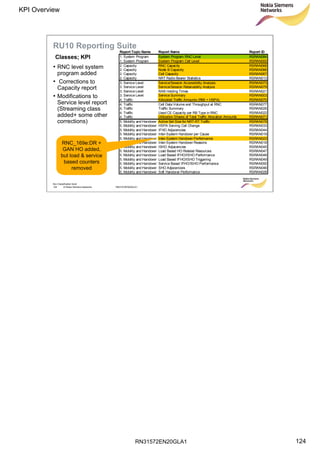 RN31572EN20GLA1
KPI Overview
124
Soc Classification level
124 © Nokia Siemens Networks RN31572EN20GLA1
RU10 Reporting Suite
• RNC level system
program added
• Corrections to
Capacity report
• Modifications to
Service level report
(Streaming class
added+ some other
corrections)
Report Topic Name Report Name Report ID
1. System Program System Program RNC Level RSRAN084
1. System Program System Program Cell Level RSRAN000
2. Capacity RNC Capacity RSRAN068
2. Capacity Node B Capacity RSRAN066
2. Capacity Cell Capacity RSRAN067
2. Capacity NRT Radio Bearer Statistics RSRAN013
3. Service Level Service/Session Accessibility Analysis RSRAN073
3. Service Level Service/Session Retainability Analysis RSRAN079
3. Service Level RAB Holding Times RSRAN021
3. Service Level Service Summary RSRAN003
4. Traffic Allocated Traffic Amounts (R99 + HSPA) RSRAN070
4. Traffic Cell Data Volume and Throughput at RNC RSRAN077
4. Traffic Traffic Summary RSRAN026
4. Traffic Used CE Capacity per RB Type in RNC RSRAN022
4. Traffic Utilization Shares of Total Traffic Allocation Amounts RSRAN071
5. Mobility and Handover Active Set Size for NRT-RT Traffic RSRAN078
5. Mobility and Handover HSPA Serving Cell Change RSRAN033
5. Mobility and Handover IFHO Adjacencies RSRAN044
5. Mobility and Handover Inter-System Handover per Cause RSRAN019
5. Mobility and Handover Inter-System Handover Performance RSRAN023
5. Mobility and Handover Inter-System Handover Reasons RSRAN018
5. Mobility and Handover ISHO Adjacencies RSRAN045
5. Mobility and Handover Load Based HO Related Resources RSRAN047
5. Mobility and Handover Load Based IFHO/ISHO Performance RSRAN048
5. Mobility and Handover Load Based IFHO/ISHO Triggering RSRAN049
5. Mobility and Handover Service Based IFHO/ISHO Performance RSRAN050
5. Mobility and Handover SHO Adjacencies RSRAN046
5. Mobility and Handover Soft Handover Performance RSRAN028
RNC_169e:DR +
GAN HO added,
but load & service
based counters
removed
Classes; KPI
 