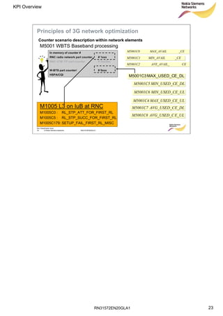 RN31572EN20GLA1
KPI Overview
23
Soc Classification level
23 © Nokia Siemens Networks RN31572EN20GLA1
_CEMAX_AVAILM5001C0
_CEMIN_AVAILM5001C1
CEAVE_AVAIL_M5001C2
E_DLMAX_USED_CM5001C3
CE_ULMAX_USED_M5001C4
E_DLMIN_USED_CM5001C5
CE_ULMIN_USED_M5001C6
E_DLAVG_USED_CM5001C7
E_ULAVG_USED_CM5001C8
In memory of counter #In memory of counter #
RNC radio network part counterRNC radio network part counter # 1xxx# 1xxx
RNC ATM /TP part counter # 5xx/8xx
WW--BTS part counter/BTS part counter/ # 5xxx# 5xxx
HSPA/CQIHSPA/CQI
Counter scenario description within network elements
Principles of 3G network optimization
M5001 WBTS Baseband processing
M1005 L3 on IuB at RNC
M1005C0 : RL_STP_ATT_FOR_FIRST_RL
M1005C5 : RL_STP_SUCC_FOR_FIRST_RL
M1005C179: SETUP_FAIL_FIRST_RL_MISC
 