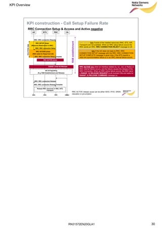 RN31572EN20GLA1
KPI Overview
30
Soc Classification level
30 © Nokia Siemens Networks RN31572EN20GLA1
BTSUE RNC CN
RRC: RRC connection Request
RRC: RRC connection Setup
RRC SETUP phase
(Resource Reservation in RNC)
RRC ACCESS phase
(RNC waits for Reply from UE)
RRC: RRC connection Setup Complete
RRCSetuptime
RRC: Initial Direct Transfer
RANAP: Initial UE Message
RANAP: Iu Release Command
UE-CN Signalling
(E.g. RAB Establishment and Release)
RRC: RRC connection Release
RRC: RRC connection Release Complete
Release RRC resources in RNC, BTS,
Transport
RRC ACTIVE phase
RRC ACCESS fails if the UE does not reply to RRC: RRC
CONNECTION SETUP message with the RRC: RRC CONNECTION
SETUP COMPLETE message in given time, if the BTS reports a
radio link synchronisation failure or in an RNC internal failure occurs
RRC SETUP fails if some of the needed resources (RNC, BTS, AIR,
Transport) are not available. When an RRC setup failure occurs the
RNC sends an RRC: RRC CONNECTION REJECT message to UE
RRC ACTIVE fails when an interface related (Iu, Iur , Iub, or Radio) or
RNC internal failure occurs, and the failure causes the release of the
RRC Connection. When an RRC active failure occurs, the RRC send
a RANAP: IU RELEASE REQUEST to all involved CNs and waits for
RANAP: IU RELEASE COMMAND message (s)
RRC ACTIVE release cause can be either ISHO, IFHO, SRSN
relocation or pre-emption
KPI construction - Call Setup Failure Rate
RRC Connection Setup & Access and Active negative
RABestablishment
 