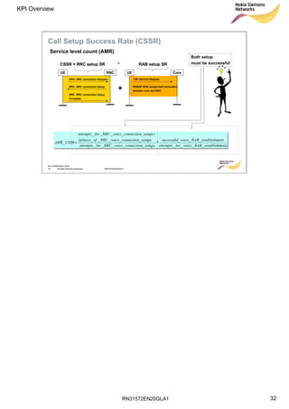 RN31572EN20GLA1
KPI Overview
32
Soc Classification level
32 © Nokia Siemens Networks RN31572EN20GLA1
Call Setup Success Rate (CSSR)
entsestablishmRABvoiceforattempts
entsestablishmRABvoicesuccessful
setupsconnectionvoiceRRCforattempts
setupsconnectionvoiceRRCoffailures
setupsconnectionvoiceRRCforattempts
CSSRAMR
____
___
*
_____
_____
_____
_
−
=
Service level count (AMR)
CSSR = RRCCSSR = RRC setupsetup SR *SR * RABRAB setupsetup SRSR
RRC: RRC connection Request
RRC: RRC connection Setup
UE RNC
+
CoreUE
Both setup
must be successful
RRC: RRC connection Setup
Complete
CM: Service Request
RANAP RAB assignment procedure
between core and RNC
 