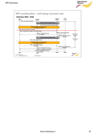 RN31572EN20GLA1
KPI Overview
33
Soc Classification level
33 © Nokia Siemens Networks RN31572EN20GLA1
UE
RRC: Connection Request
RRC Connection Setup phase
Resource Reservation in RNC, BTS, Transmission
RRC: RRC Connection Request Setup
RRC Connection Access phase
RNC waits reply from UE
RRC: RRC Connection Completed
RRC: Initial Direct Transfer cm service request
RANAP: Initial UE Message
DIRECT TRANSFER (Call
Proceeding)
RANAP: RAB Assignment
Request
RRC: Radio Bearer Set-up
RRC: Radio Bearer Setup
Complete
RAB Connection Setup phase
Resource Reservation in RNC, BTS, Transmission
RANAP: RAB Assignment
ResponseDIRECT TRANSFER (Alerting)
BTS RNC CN
DIRECT TRANSFER (Connect)
DIRECT TRANSFER (Connect
Acknowledge)
RAB Connection Access phase
RNC waits reply from UE
Call Set-up
Success
Rate
Call Set-up
Time
Definition RRC - RAB
KPI construction - call setup success rate
 