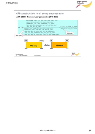 RN31572EN20GLA1
KPI Overview
34
Soc Classification level
34 © Nokia Siemens Networks RN31572EN20GLA1
))____(
)____((
*
)_________
_______
_______
______
______(
)____
_______
____
______
______((*100
_
VOICECSATTSTPRABsum
VOICECSCOMPACCRABsum
CALLEMERGREJSTPCONNRRCCONVMTRELACCRRC
CONVMORELACCRRCEMERGENCYRELACCRRC
EMERGENCYREPATTRRCCONVMTREPATTRRC
CONVMOREPATTRRCATTSCALLEMERGENCY
ATTSCALLCONVMTCATTSCALLCONVMOCsum
CONVMTRELACCRRC
CONVMORELACCRRCEMERGENCYRELACCRRC
FAILSCALLEMERGENCYATTSCALLEMERGENCY
FAILSCALLCONVMTCATTSCALLCONVMTC
FAILSCALLCONVMOCATTSCALLCONVMOCsum
CSSRAMR
−−
−−
−−
−+
+
−
−−
−+
−+
−
=
RRC part
RAB part
KPI construction - call setup success rate
AMR CSSR
UE RNC
relation
RNCUE
RRCRRC setupsetup RABRAB setupsetup
from end user perspective (RNC 565f)
 