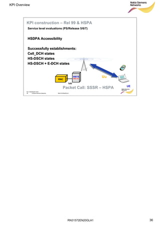 RN31572EN20GLA1
KPI Overview
36
Soc Classification level
36 © Nokia Siemens Networks RN31572EN20GLA1
Packet Call: SSSR – HSPA
Service level evaluations (PS/Release 5/6/7)
KPI construction – Rel 99 & HSPA
HSDPA AccessibilityHSDPA Accessibility
Successfully establishments:Successfully establishments:
Cell_DCHCell_DCH statesstates
HSHS--DSCH statesDSCH states
HSHS--DSCH + EDSCH + E--DCH statesDCH states
RNC
Iub
WBTS
MAC-hs
Uu
UE
 