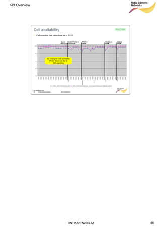 RN31572EN20GLA1
KPI Overview
46
Soc Classification level
46 © Nokia Siemens Networks RN31572EN20GLA1
Cell availability RNC196
• Cell available has same level as in RU10
RU20 PCD2.0RU10 WN6.0
No change in Cell availability
Peaks down are due to
SW upgrades
PCD3.0 CD0.0
 