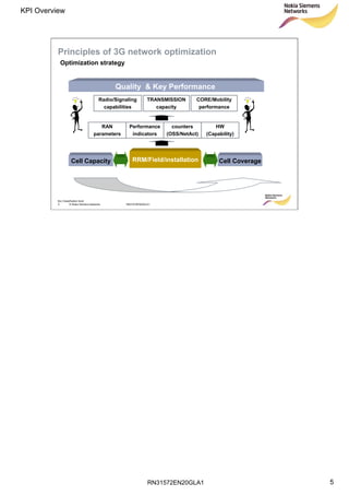 RN31572EN20GLA1
KPI Overview
5
Soc Classification level
5 © Nokia Siemens Networks RN31572EN20GLA1
Principles of 3G network optimization
Optimization strategy
Quality & Key Performance
Performance
indicators
RAN
parameters
counters
(OSS/NetAct)
RRM/Field/installation Cell CoverageCell Capacity
Radio/Signaling
capabilities
TRANSMISSION
capacity
CORE/Mobility
performance
HW
(Capability)
 