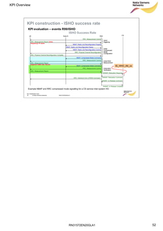 RN31572EN20GLA1
KPI Overview
52
Soc Classification level
52 © Nokia Siemens Networks RN31572EN20GLA1
ISHO Success Rate
Example NBAP and RRC compressed mode signalling for a CS service inter-system HO
CN
UE Node B RNC
RRC: Measurement Report (intra-
frequency) 1F event
RRC: Measurement Control
NBAP: Radio Link Reconfiguration Prepare
NBAP: Radio Link Reconfiguration Ready
NBAP: Radio Link Reconfiguration Commit
RRC: Physical Channel Reconfiguration
RRC: Physical Channel Reconfiguration Complete
NBAP: Compressed Mode Command
RRC: Measurement Report
(adjacent GSM cells, RxLev)
RRC: Measurement Control
NBAP: Compressed Mode Command
RRC: Measurement Report
RRC: Measurement Control
RRC: Handover from UTRAN Command
GSM BSIC
Verification
GSM RSSI
Measurement
ISHO
triggering
Initial
Compressed
Mode
Configuration
RANAP: Relocation Required
RANAP: Relocation Command
RANAP: IU Release Command
RANAP: IU Release Complete
IS_HHO_Att_xx
KPI evaluation – events R99/ISHO
KPI construction - ISHO success rate
 