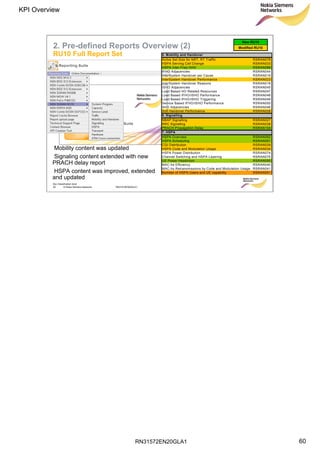 RN31572EN20GLA1
KPI Overview
60
Soc Classification level
60 © Nokia Siemens Networks RN31572EN20GLA1
2. Pre-defined Reports Overview (2)
RU10 Full Report Set
Modified RU10
New RU10
Active Set Size for NRT, RT Traffic RSRAN078
HSPA Serving Cell Change RSRAN033
HSPA Inter-Freq HHO RSRAN089
IFHO Adjacencies RSRAN044
InterSystem Handover per Cause RSRAN019
InterSystem Handover Performance RSRAN023
InterSystem Handover Reasons RSRAN018
ISHO Adjacencies RSRAN045
Load Based HO Related Resources RSRAN047
Load Based IFHO/ISHO Performance RSRAN048
Load Based IFHO/ISHO Triggering RSRAN049
Service Based IFHO/ISHO Performance RSRAN050
SHO Adjacencies RSRAN046
Soft Handover Performance RSRAN028
NBAP Signalling RSRAN027
RRC Signalling RSRAN038
PRACH Propagation Delay RSRAN104
HSPA Overview RSRAN092
HSPA Scheduling RSRAN091
CQI Distribution RSRAN039
HSPA Code and Modulation Usage RSRAN034
HSPA Power Distribution RSRAN074
Channel Switching and HSPA Layering RSRAN075
UE Power Headroom RSRAN090
MAC-hs Efficiency RSRAN040
MAC-hs Retransmissions by Code and Modulation Usage RSRAN041
Number of HSPA Users and UE capability RSRAN051
5. Mobility and Handover
6. Signalling
7. HSPA
Mobility content was updated
Signaling content extended with new
PRACH delay report
HSPA content was improved, extended
and updated
 