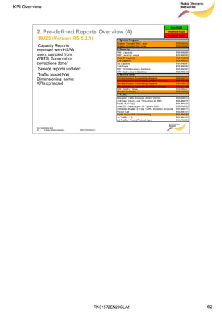 RN31572EN20GLA1
KPI Overview
62
Soc Classification level
62 © Nokia Siemens Networks RN31572EN20GLA1
2. Pre-defined Reports Overview (4)
RU20 (Version RS 5.3.1)
Modified RU20
Removed RU20
New RU20
System Program RNC Level RSRAN000
System Program Cell Level RSRAN084
RNC Capacity RSRAN068
RNC capacity usage RSRAN085
Node B Capacity RSRAN066
Cell Capacity RSRAN067
Iub Capacity RSRAN087
Cell Power RSRAN086
NRT DCH Allocations Statistics RSRAN097
NRT Radio Bearer Statistics RSRAN013
Service/Session Accessibility Analysis RSRAN073
Service/Session Accessability Detailed Analysis RSRAN105
Service/Session Retainability Analysis RSRAN079
Service/Session Retainability Detailed Analysis RSRAN106
RAB Holding Times RSRAN021
Service Summary RSRAN003
Allocated Traffic Amounts (R99 + HSPA) RSRAN070
Cell Data Volume and Throughput at RNC RSRAN077
Traffic Summary RSRAN026
Used CE Capacity per RB Type in RNC RSRAN022
Utilization Shares of Total Traffic Allocation Amounts RSRAN071
Packet Call RSRAN101
Traffic Model NW Dimensioning RSRAN088
Iur Traffic - L3 RSRAN100
Iub Traffic - Frame Protocol layer RSRAN096
1. System Program
2. Capacity
3. Service Level
4. Traffic
Capacity Reports
improved with HSPA
users sampled from
WBTS. Some minor
corrections done!
Service reports updated
Traffic Model NW
Dimensioning: some
KPIs corrected
 