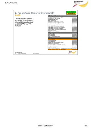 RN31572EN20GLA1
KPI Overview
63
Soc Classification level
63 © Nokia Siemens Networks RN31572EN20GLA1
2. Pre-defined Reports Overview (5)
RU20
Modified RU20
New RU20
Active Set Size for NRT, RT Traffic RSRAN078
HSPA Serving Cell Change RSRAN033
HSPA Inter-Freq HHO RSRAN089
IFHO Adjacencies RSRAN044
InterSystem Handover per Cause RSRAN019
InterSystem Handover Performance RSRAN023
InterSystem Handover Reasons RSRAN018
ISHO Adjacencies RSRAN045
Load Based HO Related Resources RSRAN047
Load Based IFHO/ISHO Performance RSRAN048
Load Based IFHO/ISHO Triggering RSRAN049
Service Based IFHO/ISHO Performance RSRAN050
SHO Adjacencies RSRAN046
Soft Handover Performance RSRAN028
NBAP Signalling RSRAN027
RRC Signalling RSRAN038
PRACH Propagation Delay RSRAN104
HSPA Overview RSRAN092
HSPA Scheduling RSRAN091
CQI Distribution RSRAN039
HSPA Code and Modulation Usage RSRAN034
HSPA Power Distribution RSRAN074
Channel Switching and HSPA Layering RSRAN075
UE Power Headroom RSRAN090
MAC-hs Efficiency RSRAN040
MAC-hs Retransmissions by Code and Modulation UsaRSRAN041
Number of HSPA Users and UE capability RSRAN051
5. Mobility and Handover
6. Signalling
7. HSPA
HSPA reports updated
according to RU20 CPC,
HSPA 72 Users Per Cell
and HSUPA 2 ms TTI
features
 