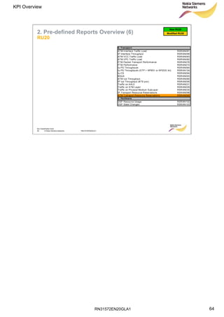 RN31572EN20GLA1
KPI Overview
64
Soc Classification level
64 © Nokia Siemens Networks RN31572EN20GLA1
2. Pre-defined Reports Overview (6)
RU20
Modified RU20
New RU20
ATM Interface Traffic Load RSRAN081
IP Interface Throughput RSRAN099
ATM VCC Traffic Load RSRAN083
ATM VPC Traffic Load RSRAN082
FTM Packet Transport Performance RSRAN076
FTM Performance RSRAN072
Iu-PS Throughputs RSRAN064
Iu-PS Throughputs (GTP + NP8S1 or NP2GE int) RSRAN104
Iu-CS RSRAN094
M3UA RSRAN093
ATM Iub Throughput RSRAN080
IP Iub Throughput (BTS pov) RSRAN095
Traffic on AAL5 RSRAN031
Traffic on ATM Layer RSRAN029
Traffic on Physical Medium SubLayer RSRAN030
IP Transport Resource Reservations RSRAN098
ATM Transport Resource Reservations RSRAN069
DSP Resource Usage RSRAN102
DSP State Changes RSRAN103
8. Hardware
8. Transport
 