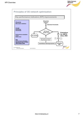 RN31572EN20GLA1
KPI Overview
7
Soc Classification level
7 © Nokia Siemens Networks RN31572EN20GLA1
Principles of 3G network optimization
Key performance indicators (KPI) improvementsKey performance indicators (KPI) improvements
Performance evaluation
event/
Action item
CAUSE
Index/level
/thresholds
COUNTER
Descriptive statistics
Key
Performance indication
Signaling/Traffic: RT/NRT
RRC/RAB/CORE
COUNTER
statistics
3G Causes
Vendor issue Evaluations
Uu; WBTS,
AAL2, RNC
Indication
KPI
Index/level/ thresholds
event/Action item/improvement
No activities
Optimisation/hysteretic
Signaling/user plane
 
