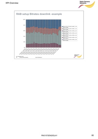 RN31572EN20GLA1
KPI Overview
80
Soc Classification level
80 © Nokia Siemens Networks RN31572EN20GLA1
RAB setup Bitrates downlink -example
0%
20%
40%
60%
80%
100%13.03.2010__00:00:00
13.03.2010__03:00:00
13.03.2010__06:00:00
13.03.2010__09:00:00
13.03.2010__12:00:00
13.03.2010__15:00:00
13.03.2010__18:00:00
13.03.2010__21:00:00
14.03.2010__00:00:00
14.03.2010__03:00:00
14.03.2010__06:00:00
14.03.2010__09:00:00
14.03.2010__12:00:00
14.03.2010__15:00:00
14.03.2010__18:00:00
14.03.2010__21:00:00
15.03.2010__00:00:00
15.03.2010__03:00:00
15.03.2010__06:00:00
15.03.2010__09:00:00
15.03.2010__12:00:00
RAB_STP_ATT_BR_CLASS_1_DL
(M1001C659)
RAB_STP_ATT_BR_CLASS_7_DL
(M1001C665)
RAB_STP_ATT_BR_CLASS_6_DL
(M1001C664)
RAB_STP_ATT_BR_CLASS_5_DL
(M1001C663)
RAB_STP_ATT_BR_CLASS_4_DL
(M1001C662)
RAB_STP_ATT_BR_CLASS_3_DL
(M1001C661)
RAB_STP_ATT_BR_CLASS_2_DL
(M1001C660)
 