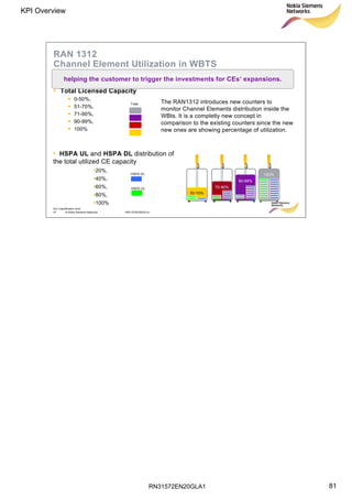 RN31572EN20GLA1
KPI Overview
81
Soc Classification level
81 © Nokia Siemens Networks RN31572EN20GLA1
• HSPA UL and HSPA DL distribution of
the total utilized CE capacity
▪20%,
▪40%,
▪60%,
▪80%,
▪100%
RAN 1312
Channel Element Utilization in WBTS
• Total Licensed Capacity
 0-50%,
 51-70%,
 71-90%,
 90-99%,
 100%
70-90%
90-99%
50-70%
100%
Total
HSPA UL
HSPA DL
The RAN1312 introduces new counters to
monitor Channel Elements distribution inside the
WBts. It is a completly new concept in
comparison to the existing counters since the new
new ones are showing percentage of utilization.
helping the customer to trigger the investments for CEs‘ expansions.
 