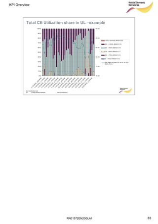 RN31572EN20GLA1
KPI Overview
83
Soc Classification level
83 © Nokia Siemens Networks RN31572EN20GLA1
Total CE Utilization share in UL –example
0%
10%
20%
30%
40%
50%
60%
70%
80%
90%
100%
11.03.2010__09:00:00
11.03.2010__11:00:00
11.03.2010__13:00:00
11.03.2010__15:00:00
11.03.2010__17:00:00
11.03.2010__19:00:00
11.03.2010__21:00:00
11.03.2010__23:00:00
12.03.2010__01:00:00
12.03.2010__03:00:00
12.03.2010__05:00:00
12.03.2010__07:00:00
12.03.2010__09:00:00
12.03.2010__11:00:00
12.03.2010__13:00:00
12.03.2010__15:00:00
70.00
75.00
80.00
85.00
90.00
95.00
(100 or more)% M5001C20
(90 - <100)% M5001C19
(80 - <90)% M5001C18
(70 - <80)% M5001C17
(50 - <70)% M5001C16
(0 - <50)% M5001C15
Avg Ratio of Used CE for UL in BTS
RNC_731A
 