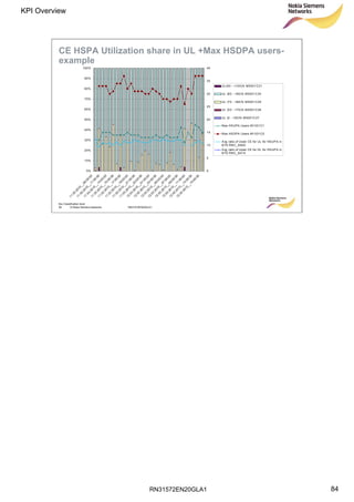 RN31572EN20GLA1
KPI Overview
84
Soc Classification level
84 © Nokia Siemens Networks RN31572EN20GLA1
CE HSPA Utilization share in UL +Max HSDPA users-
example
0%
10%
20%
30%
40%
50%
60%
70%
80%
90%
100%
11.03.2010__09:00:00
11.03.2010__11:00:00
11.03.2010__13:00:00
11.03.2010__15:00:00
11.03.2010__17:00:00
11.03.2010__19:00:00
11.03.2010__21:00:00
11.03.2010__23:00:00
12.03.2010__01:00:00
12.03.2010__03:00:00
12.03.2010__05:00:00
12.03.2010__07:00:00
12.03.2010__09:00:00
12.03.2010__11:00:00
12.03.2010__13:00:00
12.03.2010__15:00:00
0
5
10
15
20
25
30
35
40
UL(90 - <100)% M5001C31
UL (80 - <90)% M5001C30
UL (70 - <80)% M5001C29
UL (50 - <70)% M5001C28
UL (0 - <50)% M5001C27
Max HSUPA Users M1031C1
Max HSDPA Users M1031C0
Avg ratio of Used CE for UL for HSUPA in
BTS RNC_948A
Avg ratio of Used CE for DL for HSUPA in
BTS RNC_947A
 
