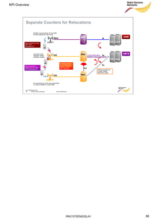 RN31572EN20GLA1
KPI Overview
86
Soc Classification level
86 © Nokia Siemens Networks RN31572EN20GLA1
Separate Counters for Relocations
2G-Core
BSCAbis A
3G-Core
RNCIub Iu
RNCIub
Iu
Iur
UMTS
GSM
New counters for Inter
RAT HHO
Relocated UE
New counters for
SRNS and Inter RNC
HHO Relocated UE
Current Relocation
RANAP:Iu Release Complete
Existing counters for
L3 layer related
Relocation signal
Existing counters
for air interference
related relocation
RRC signaling
No more WCell in AS for the current RNC
i.e. last RL deleted in current RNC
CS:RNC commands the UE the GSM
PS:RNC detects UE has moved
Inter RNC HHO
needed SRNS
relocation needed
 