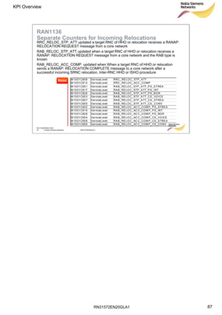 RN31572EN20GLA1
KPI Overview
87
Soc Classification level
87 © Nokia Siemens Networks RN31572EN20GLA1
RAN1136
Separate Counters for Incoming Relocations
RRC_RELOC_STP_ATT updated a target RNC of HHO or relocation receives a RANAP:
RELOCATION REQUEST message from a core network
RAB_RELOC_STP_ATT updated when a target RNC of HHO or relocation receives a
RANAP: RELOCATION REQUEST message from a core network and the RAB type is
known
RAB_RELOC_ACC_COMP updated when When a target RNC of HHO or relocation
sends a RANAP: RELOCATION COMPLETE message to a core network after a
successful incoming SRNC relocation, Inter-RNC HHO or ISHO procedure
Reloc M 1001C808 ServiceLevel RRC_RELOC_STP_ATT
M 1001C810 ServiceLevel RRC_RELOC_ACC _COMP
M 1001C651 ServiceLevel RAB_RELOC_STP_ATT_PS_STREA
M 1001C817 ServiceLevel RAB_RELOC_STP_ATT_PS_INT
M 1001C826 ServiceLevel RAB_RELOC_STP_ATT_PS_BGR
M 1001C653 ServiceLevel RAB_RELOC_STP_ATT_CS_VOICE
M 1001C657 ServiceLevel RAB_RELOC_STP_ATT_CS_STREA
M 1001C655 ServiceLevel RAB_RELOC_STP_ATT_CS_CONV
M 1001C652 ServiceLevel RAB_RELOC_AC C_COM P_PS_STREA
M 1001C819 ServiceLevel RAB_RELOC_AC C_COM P_PS_INT
M 1001C828 ServiceLevel RAB_RELOC_AC C_COM P_PS_BGR
M 1001C654 ServiceLevel RAB_RELOC_AC C_COM P_CS_VOICE
M 1001C658 ServiceLevel RAB_RELOC_AC C_COM P_CS_STREA
M 1001C656 ServiceLevel RAB_RELOC_AC C_COM P_CS_CONV
 