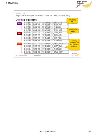 RN31572EN20GLA1
KPI Overview
88
Soc Classification level
88 © Nokia Siemens Networks RN31572EN20GLA1
RAN1136
Separate Counters for HHO, ISHO and Relocations only
Outgoing relocations
ISHO
IFHO
Reloc
M1001C647 ServiceLevel RAB_ACT_REL_CS_VOICE_ISHO
M1001C649 ServiceLevel RAB_ACT_REL_CS_STREA_ISHO
M1001C648 ServiceLevel RAB_ACT_REL_CS_CONV_ISH O
M1001C805 ServiceLevel RAB_ACT_REL_PS_BGR _ISHO
M1001C807 ServiceLevel RAB_ACT_REL_PS_STREA_ISHO
M1001C804 ServiceLevel RAB_ACT_REL_PS_INTER_ISHO
M1001C646 ServiceLevel RAB_ACT_REL_CS_STREA_H HO
M1001C644 ServiceLevel RAB_ACT_REL_CS_VOICE_HH O
M1001C801 ServiceLevel RAB_ACT_REL_PS_INTER_HHO
M1001C645 ServiceLevel RAB_ACT_REL_CS_CONV_HHO
M1001C802 ServiceLevel RAB_ACT_REL_PS_BACKG_H HO
M1001C806 ServiceLevel RAB_ACT_REL_PS_STREA_HHO
M 1001C153 ServiceLevel RAB_ACT_REL_CS_STREA_SRN C
M 1001C151 ServiceLevel RAB_ACT_REL_CS_CON V_SR NC
M 1001C169 ServiceLevel RAB_ACT_REL_PS_STREA_SRNC
M 1001C171 ServiceLevel RAB_ACT_REL_PS_INTER_SRNC
M 1001C167 ServiceLevel RAB_ACT_REL_PS_CONV_SRNC
M 1001C172 ServiceLevel RAB_ACT_REL_PS_BAC KG_SRN C
M 1001C143 ServiceLevel RAB_ACT_REL_CS_VOICE_SRN C
Existing
counters, but
not for HHO
anymore
Inter RNC
HHO
Inter System
HHO
 