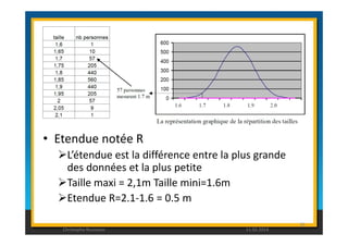 • Etendue notée R 
L’étendue est la différence entre la plus grande 
des données et la plus petite 
Taille maxi = 2,1m Taille mini=1.6m 
Etendue R=2.1-1.6 = 0.5 m 
26 
Christophe Rousseau 11.02.2014 
 