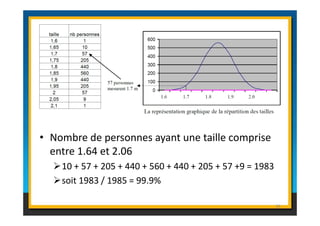 • Nombre de personnes ayant une taille comprise 
entre 1.64 et 2.06 
10 + 57 + 205 + 440 + 560 + 440 + 205 + 57 +9 = 1983 
soit 1983 / 1985 = 99.9% 
30 
 