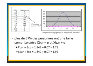 • plus de 67% des personnes ont une taille 
comprise entre Xbar – σ et Xbar + σ 
Xbar – 3xσ = 1.849 – 0.07 = 1.78 
Xbar + 3xσ = 1.849 + 0.07 = 1.92 
31 
 