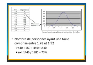 • Nombre de personnes ayant une taille 
comprise entre 1.78 et 1.92 
440 + 560 + 440= 1440 
soit 1440 / 1985 = 73% 
32 
 