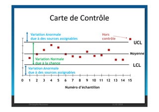 Carte de Contrôle 
UCL 
Moyenne 
Hors 
contrôle 
Variation Anormale 
due à des sources assignables 
0 1 2 3 4 5 6 7 8 9 10 11 12 13 14 15 
LCL 
Numéro d’échantillon 
Variation Normale 
due à la chance 
Variation Anormale 
due à des sources assignables 
Christophe Rousseau 11.02.2014 
 