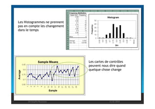 Les Histogrammes ne prennent 
pas en compte les changement 
dans le temps 
Les cartes de contrôles 
peuvent nous dire quand 
quelque chose change 
Christophe Rousseau 11.02.2014 
 