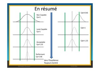 En résumé 
Non Capable 
Cp1 
Juste Capable 
Cp=1 
Cpk=0.66 
Cpk=1 
Acceptable 
Cp1.33 
Performant 
Cp1.66 
Vers l’Excellence 
Toujours Centré 
Cpk=1.33 
Christophe Rousseau 11.02.2014 
 