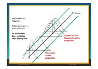 Temps 
Les procédé est 
Prévisible 
Présence de pièces 
Hors tolérance. 
Le procédé est 
Suppression des 
83 
Sous contrôles 
Mais pas capable 
Présence de 
Causes 
assignables 
Causes principales 
assignables 
Christophe Rousseau 11.02.2014 
 