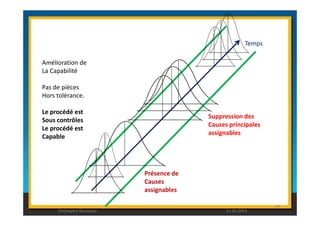 Temps 
Amélioration de 
La Capabilité 
Pas de pièces 
Hors tolérance. 
Le procédé est 
Suppression des 
84 
Sous contrôles 
Le procédé est 
Capable 
Présence de 
Causes 
assignables 
Causes principales 
assignables 
Christophe Rousseau 11.02.2014 
 