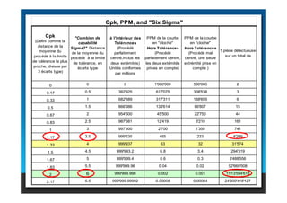 Cpk 
(Defini comme la 
distance de la 
moyenne du 
procédé à la limite 
de tolérance la plus 
proche, divisée par 
3 écarts type) 
Combien de 
capabilité 
Sigma? Distance 
de la moyenne du 
procédé à la limite 
de tolérance, en 
écarts type 
Cpk, PPM, and Six Sigma 
à l'intérieur des 
Tolérances 
(Procédé 
parfaitement 
centré,inclus les 
deux extémités) 
Unités conformes 
par millions 
PPM de la courbe 
en cloche 
Hors Tolérances 
(Procédé 
parfaitement centré, 
les deux extémités 
prises en compte) 
PPM de la courbe 
en cloche 
Hors Tolérances 
(Procédé mal 
centré, une seule 
extrémité prise en 
compte ) 
1 pièce défectueuse 
sur un total de 
0 0 0 1'000'000 500'000 2 
0.17 0.5 382'925 617'075 308'538 3 
0.33 
1 682'689 317'311 158'655 6 
0.5 1.5 866'386 133'614 66'807 15 
0.67 2 954'500 45'500 22'750 44 
0.83 2.5 987'581 12'419 6'210 161 
1 3 997'300 2'700 1'350 741 
1.17 3.5 999'535 465 233 4'299 
1.33 4 999'937 63 32 31'574 
1.5 4.5 999'993.2 6.8 3.4 294'319 
1.67 5 999'999.4 0.6 0.3 3'488'556 
1.83 5.5 999'999.96 0.04 0.02 52'660'508 
2 6 999'999.998 0.002 0.001 1'013'594'613 
2.17 6.5 999'999.99992 0.00008 0.00004 24'900'418'127 
 