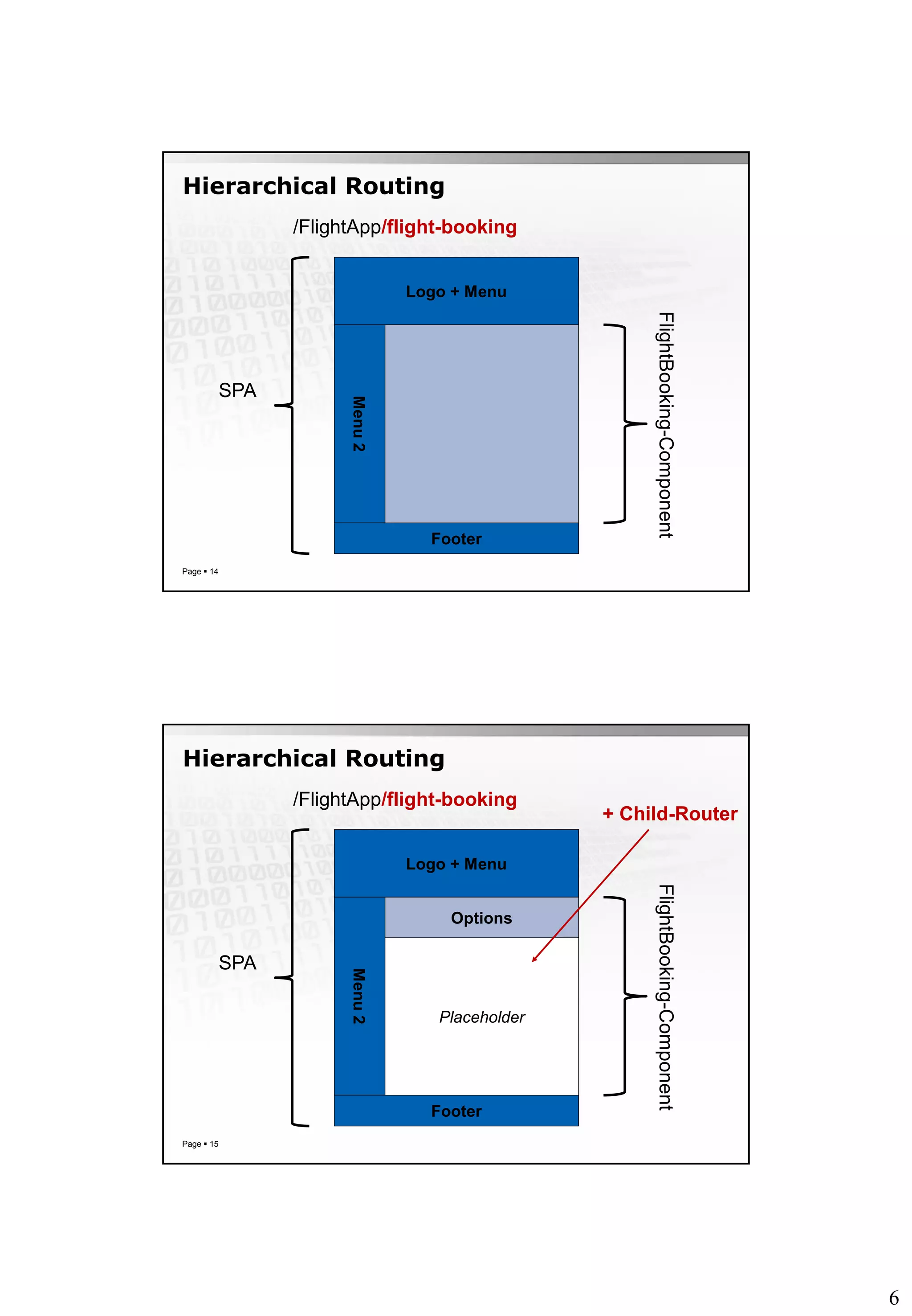 6
Hierarchical Routing
Page  14
Logo + Menu
Menu2
Footer
SPA
/FlightApp/flight-booking
FlightBooking-Component
Hierarchical Routing
Page  15
Logo + Menu
Menu2
Footer
SPA
/FlightApp/flight-booking
Options
Placeholder
FlightBooking-Component
+ Child-Router
 