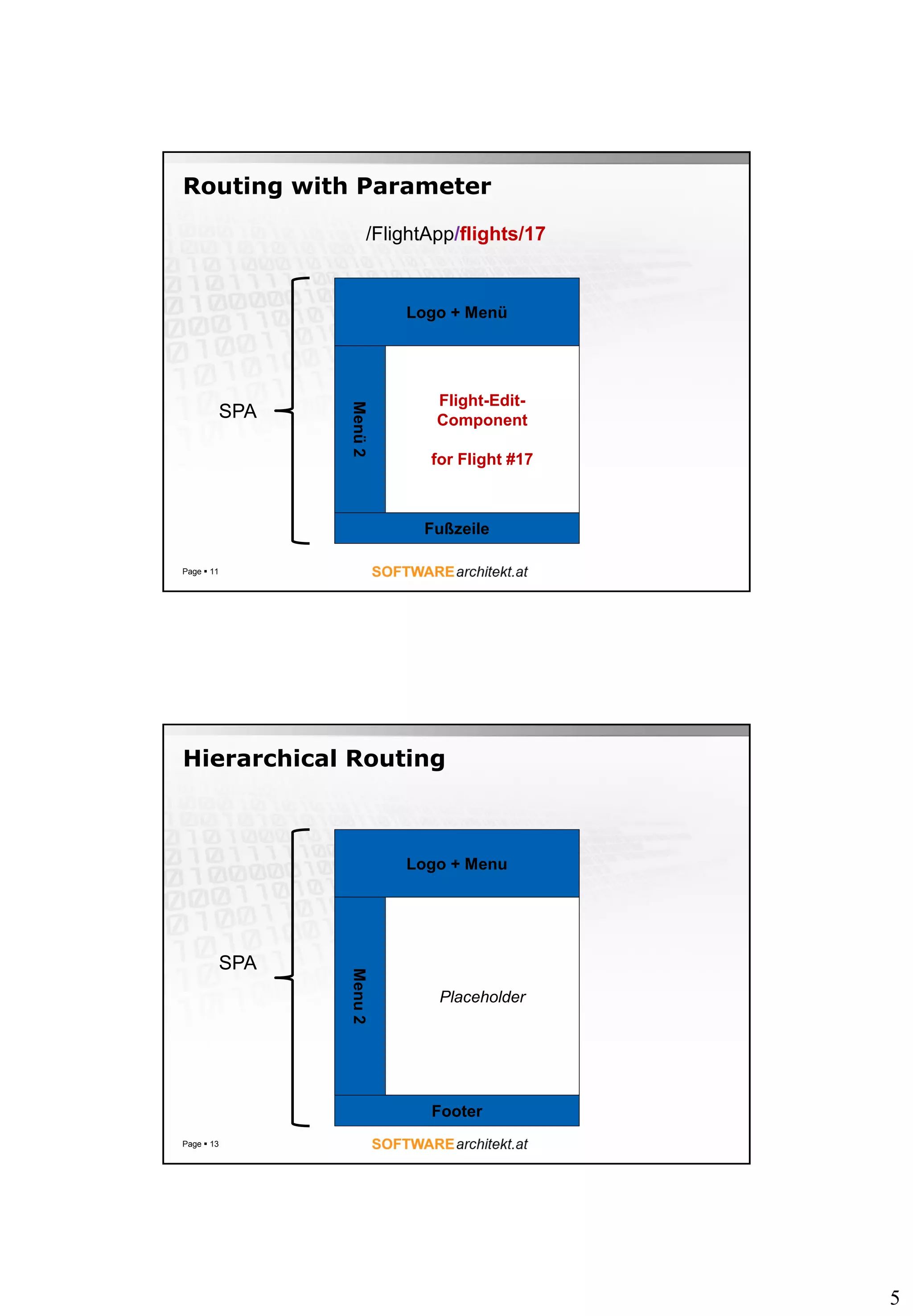 5
Routing with Parameter
Page  11
Logo + Menü
Menü2
Fußzeile
SPA
Flight-Edit-
Component
for Flight #17
/FlightApp/flights/17
Hierarchical Routing
Page  13
Logo + Menu
Menu2
Footer
SPA
Placeholder
 