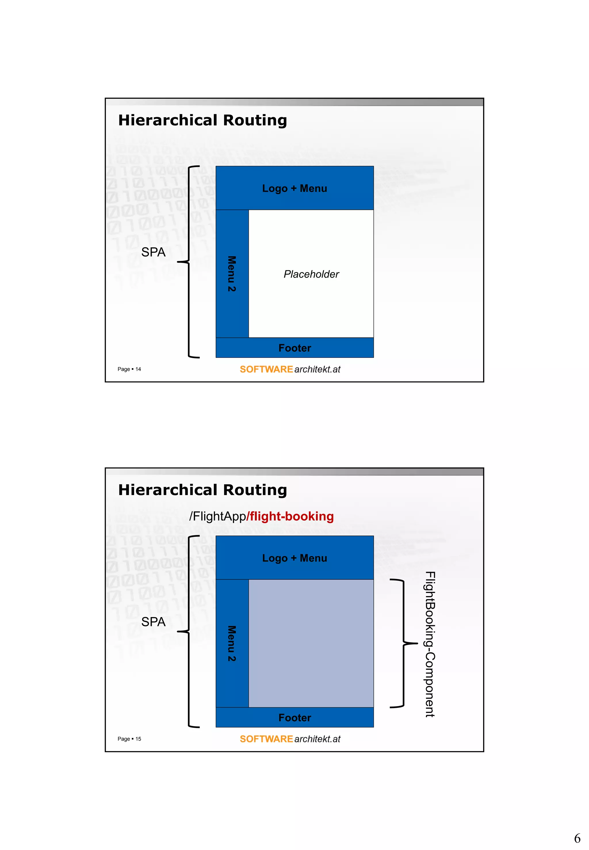 6
Hierarchical Routing
Page  14
Logo + Menu
Menu2
Footer
SPA
Placeholder
Hierarchical Routing
Page  15
Logo + Menu
Menu2
Footer
SPA
/FlightApp/flight-booking
FlightBooking-Component
 