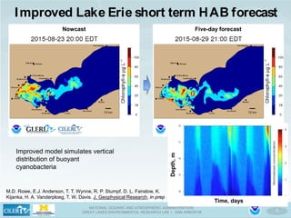 5
NATIONAL OCEANIC AND ATMOSPHERIC ADMINISTRATION
GREAT LAKES ENVIRONMENTAL RESEARCH LAB I ANN ARBOR MI
Improved Lake Erie short term HAB forecast
Improved model simulates vertical
distribution of buoyant
cyanobacteria
Nowcast Five-day forecast
M.D. Rowe, E.J. Anderson, T. T. Wynne, R. P. Stumpf, D. L. Fanslow, K.
Kijanka, H. A. Vanderploeg, T. W. Davis. J. Geophysical Research, in prep
Time, days
Depth,m
 