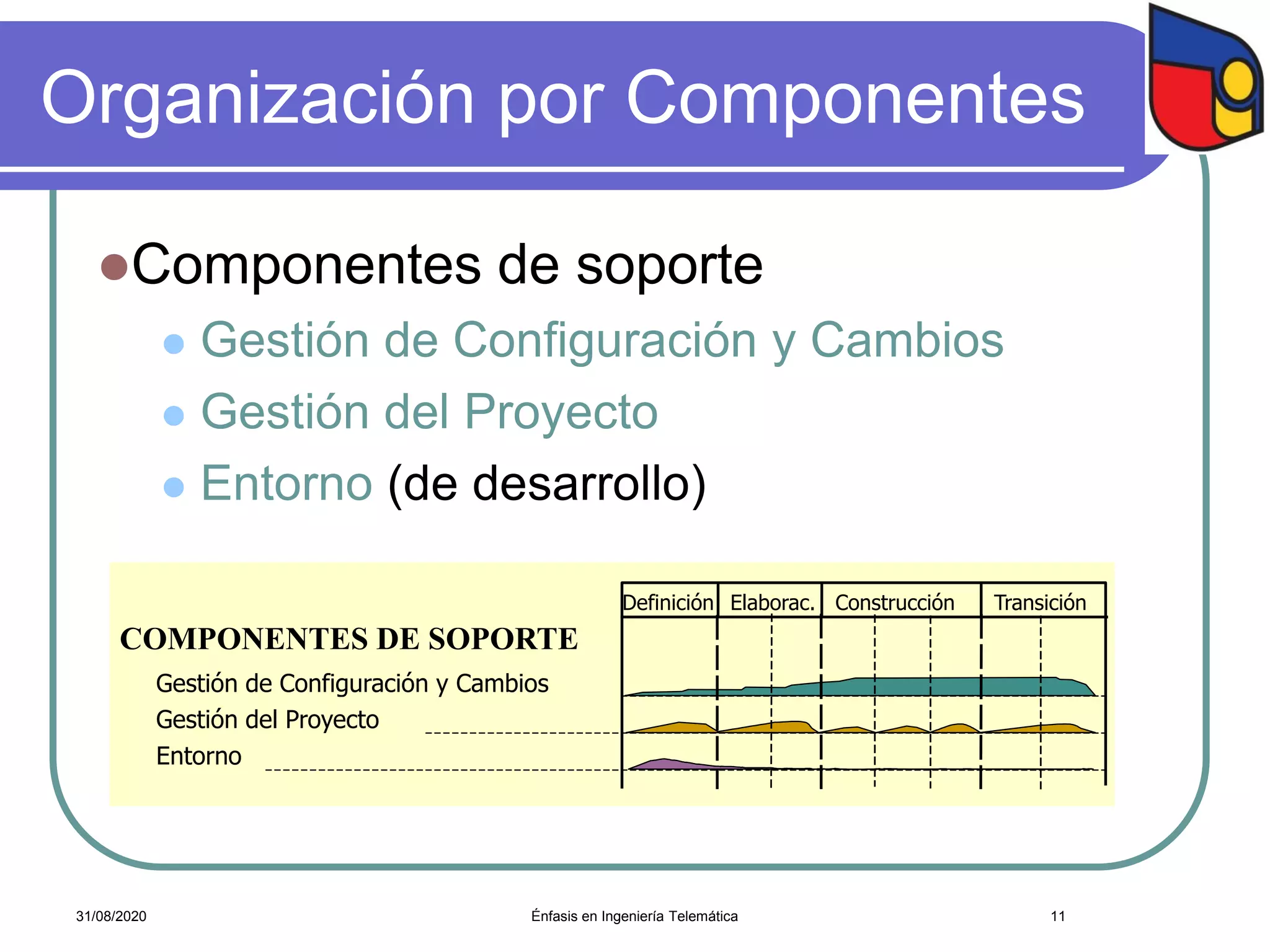Organización por Componentes
Componentes de soporte
 Gestión de Configuración y Cambios
 Gestión del Proyecto
 Entorno (de desarrollo)
Énfasis en Ingeniería Telemática 1131/08/2020
COMPONENTES DE SOPORTE
Definición Elaborac. Construcción Transición
Gestión de Configuración y Cambios
Gestión del Proyecto
Entorno
 