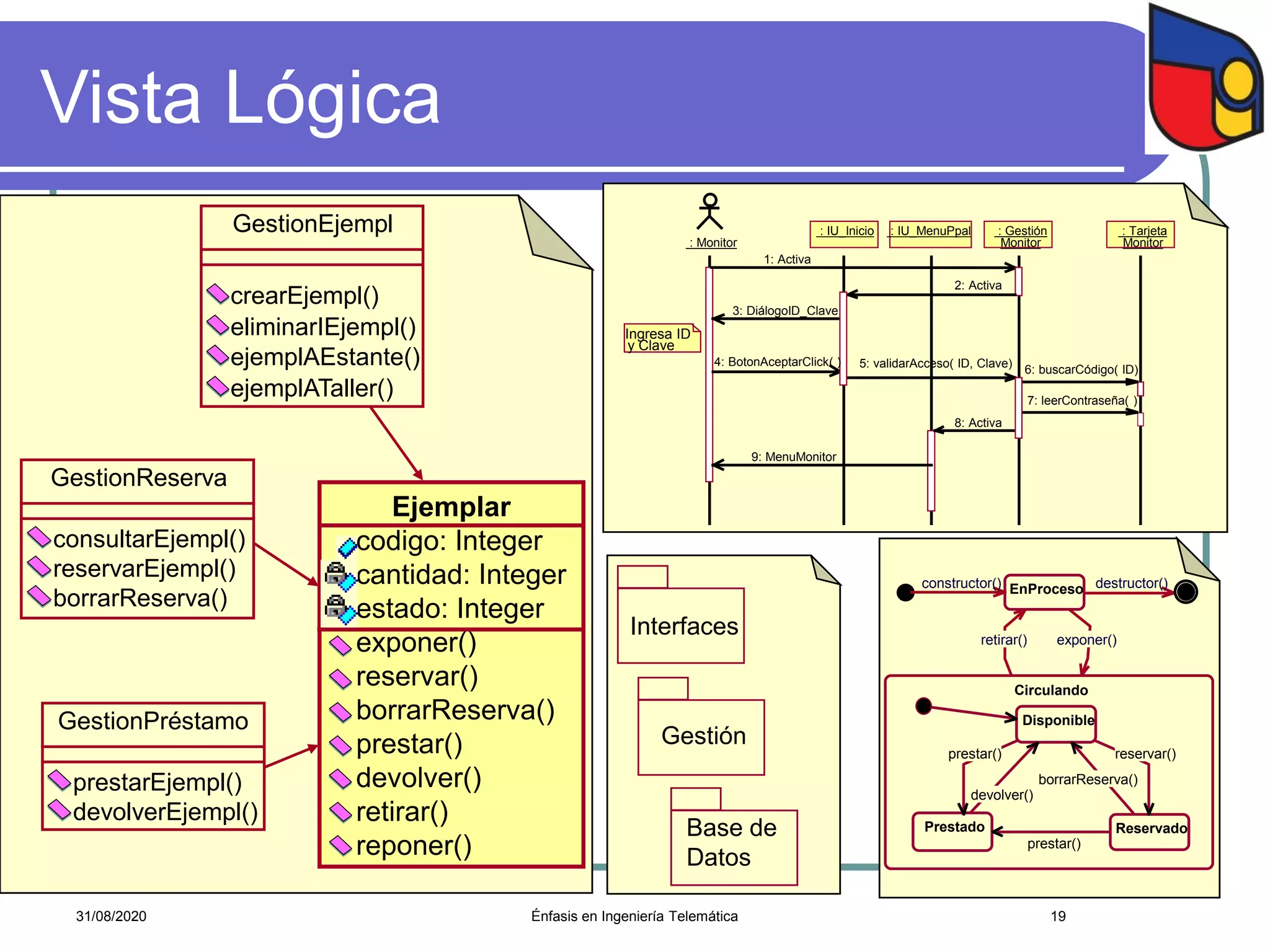 Vista Lógica
EnProcesoconstructor()
Circulando
Prestado Reservado
Disponible
Prestado Reservado
prestar()
Disponible
retirar()
destructor()
exponer()
devolver()
borrarReserva()
reservar()prestar()
GestionEjempl
eliminarIEjempl()
crearEjempl()
ejemplAEstante()
ejemplATaller()
GestionReserva
consultarEjempl()
reservarEjempl()
borrarReserva()
GestionPréstamo
prestarEjempl()
devolverEjempl()
Ejemplar
codigo: Integer
cantidad: Integer
estado: Integer
exponer()
reservar()
borrarReserva()
prestar()
devolver()
retirar()
reponer()
: Monitor
: IU_Inicio : Gestión
Monitor
: Tarjeta
Monitor
: IU_MenuPpal
1: Activa
3: DiálogoID_Clave
Ingresa ID
y Clave
5: validarAcceso( ID, Clave)
6: buscarCódigo( ID)
7: leerContraseña( )
8: Activa
9: MenuMonitor
4: BotonAceptarClick( )
2: Activa
Interfaces
Gestión
Base de
Datos
Énfasis en Ingeniería Telemática 1931/08/2020
 