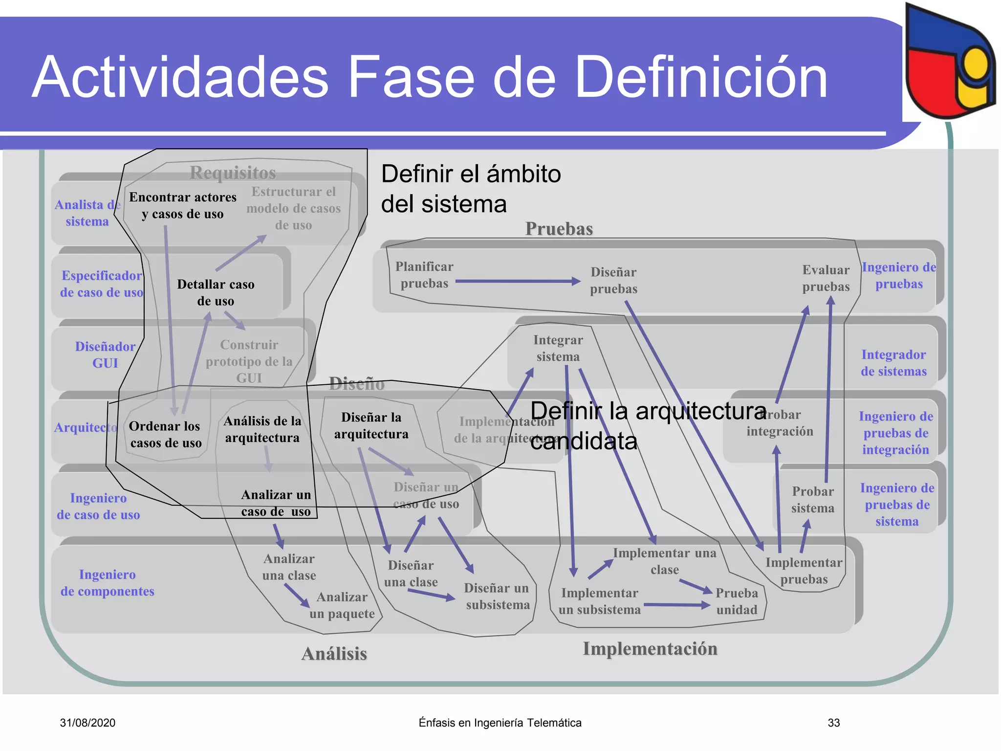 Actividades Fase de Definición
Diseñador
GUI
Arquitecto
Ingeniero
de caso de uso
Ingeniero
de componentes
Especificador
de caso de uso
Analista de
sistema
Ingeniero de
pruebas de
sistema
Ingeniero de
pruebas de
integración
Integrador
de sistemas
Ingeniero de
pruebas
Diseñar
una clase
Diseñar un
caso de uso
Diseñar un
subsistema
Diseño
Estructurar el
modelo de casos
de uso
Construir
prototipo de la
GUI
Requisitos
Analizar
una clase
Analizar
un paquete
Análisis
Implementación
de la arquitectura
Implementar
un subsistema
Implementar una
clase
Prueba
unidad
Implementación
Integrar
sistema
Implementar
pruebas
Probar
sistema
Probar
integración
Planificar
pruebas
Diseñar
pruebas
Evaluar
pruebas
Pruebas
Definir la arquitectura
candidata
Definir el ámbito
del sistemaEncontrar actores
y casos de uso
Ordenar los
casos de uso
Análisis de la
arquitectura
Diseñar la
arquitectura
Analizar un
caso de uso
Detallar caso
de uso
Énfasis en Ingeniería Telemática 3331/08/2020
 